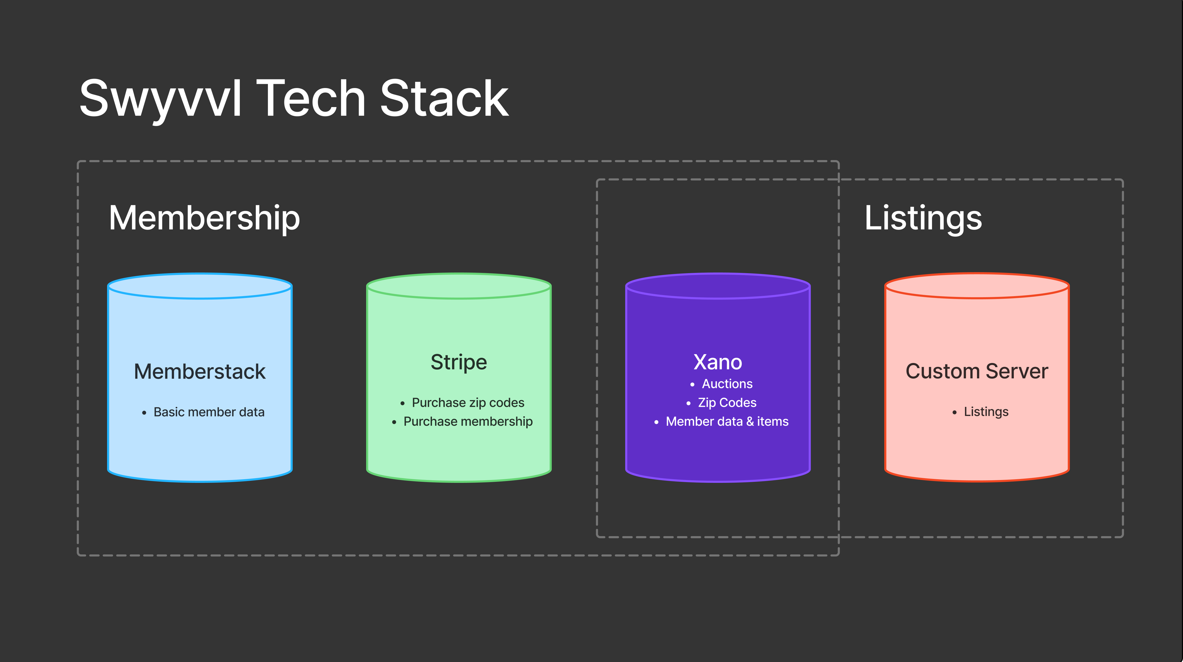 Swyvvl Tech Stack
